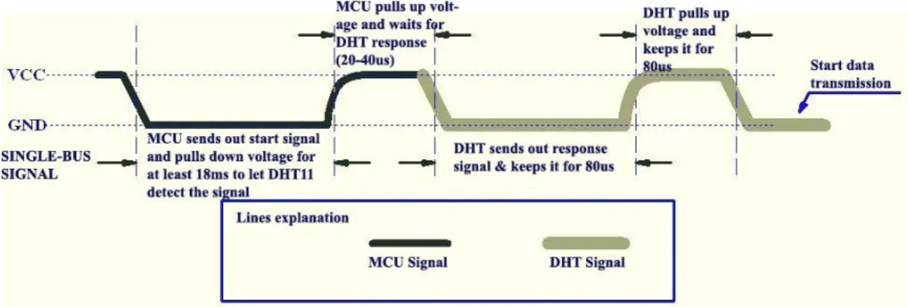 Figure 3 MCU Sends out Start Signal &amp; DHT Responses 