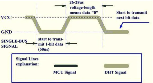 Figure 4 Data &#34;0&#34; Indication 