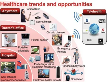 Fig 1: IoT healthcare trends