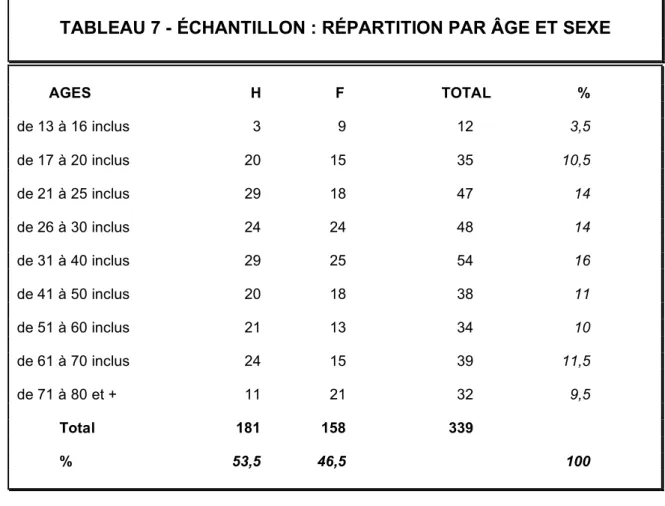 TABLEAU 7 - ÉCHANTILLON : RÉPARTITION PAR ÂGE ET SEXE 