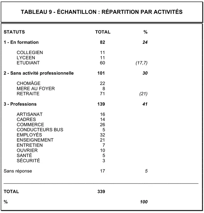 TABLEAU 9 - ÉCHANTILLON : RÉPARTITION PAR ACTIVITÉS  STATUTS  TOTAL  %  1 - En formation  82  24  COLLEGIEN  11  LYCEEN  11  ETUDIANT  60  (17,7) 