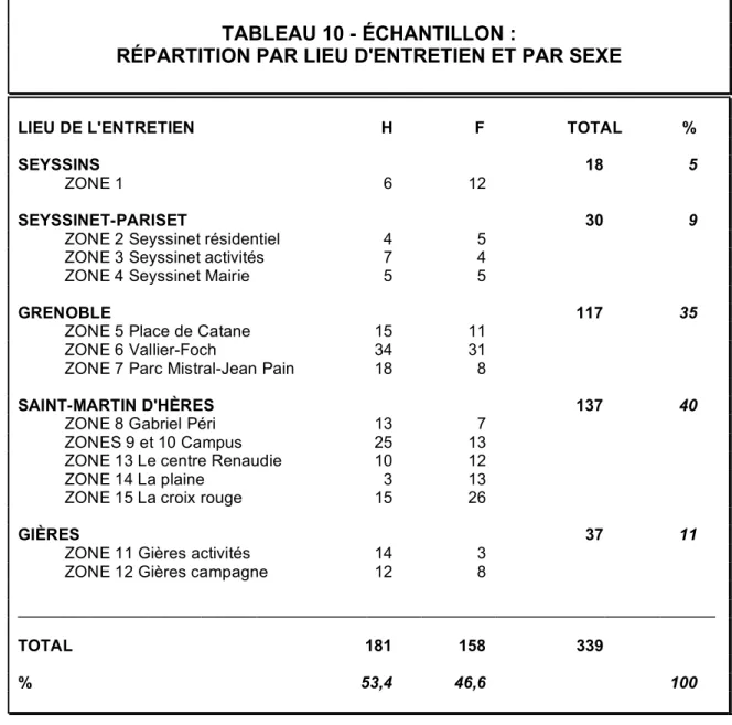 TABLEAU 10 - ÉCHANTILLON : 