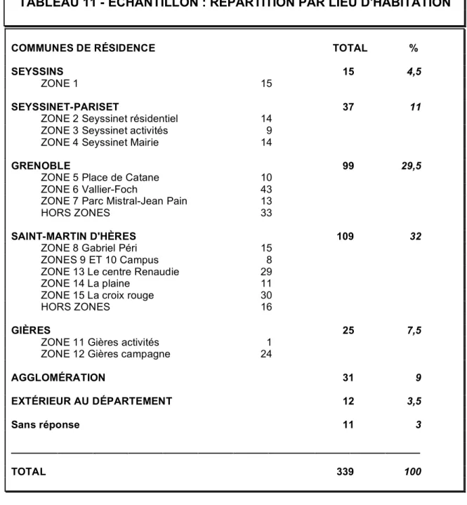 TABLEAU 11 - ÉCHANTILLON : RÉPARTITION PAR LIEU D'HABITATION 