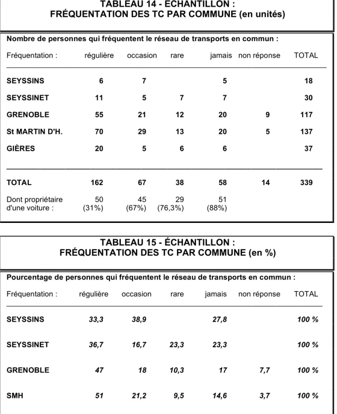 TABLEAU 14 - ÉCHANTILLON : 