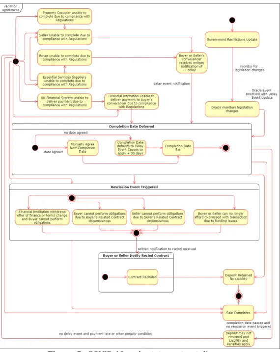 Figure 5: COVID-19 real estate contract diagram