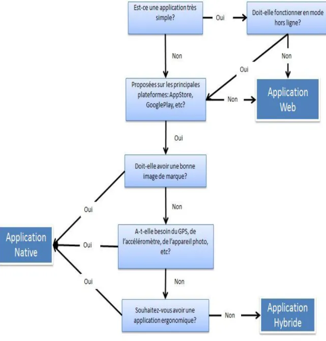 Figure 4 : Application native ou hybride ? (source : AppSolute) 