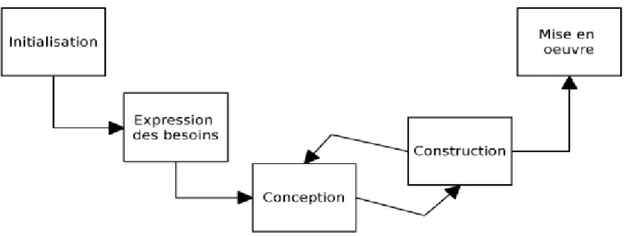 Figure 5 : Cycle de vie RAD                                                            