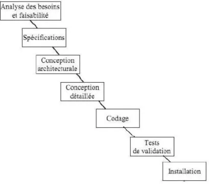 Figure 6 : Cycle de vie en cascade