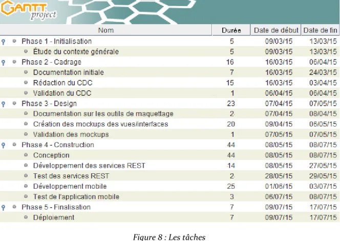 Figure 9 : Diagramme de GANTT 