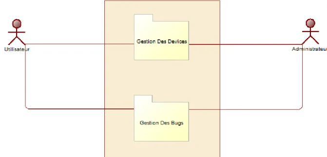 Figure 10 : Diagramme de packages 