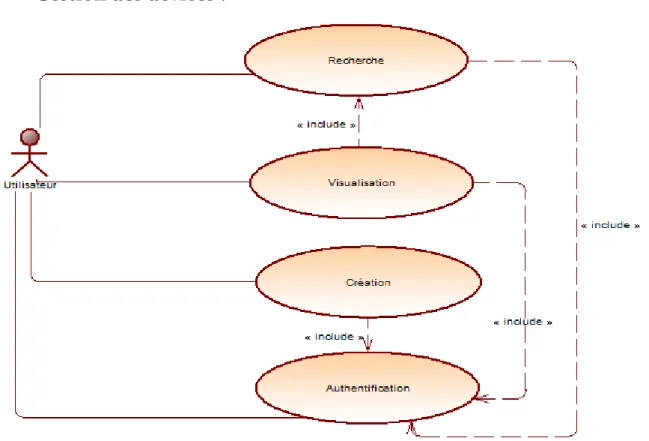 Figure 11 : Diagramme de cas d’utilisation – Gestion des devices 