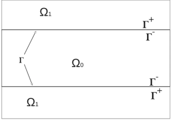 Figure 6: Γ is considered as an interface.