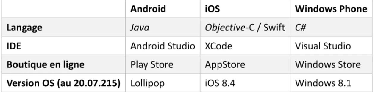 Tableau 1 : Synthèse acteurs du marché des smartphones 