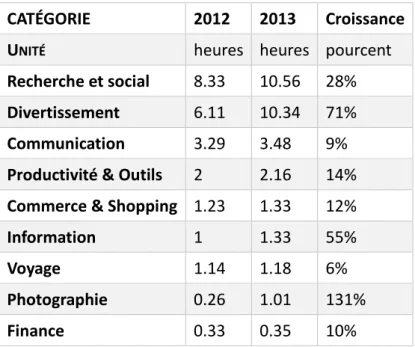 Tableau 2 : Top 10 des catégories d'applications par personne et par temps (minutes)  CATÉGORIE  2012   2013  Croissance  