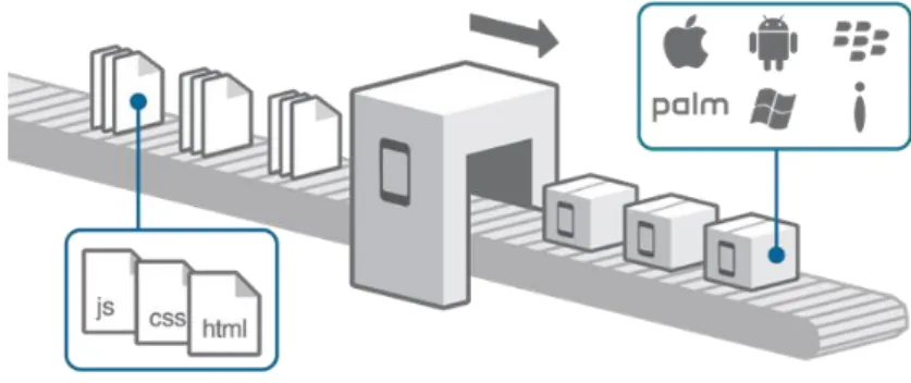 Figure 11 : illustration de PhoneGap 