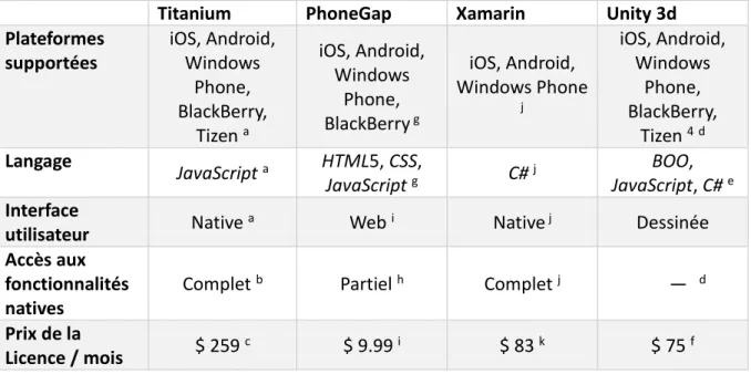Figure 13 : Exemple  d’application avec Xamarin 