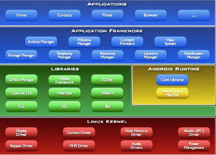 Figure 1: Constituants d’Android