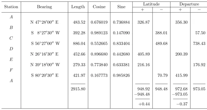 Table 1: Calculation of latitudes and departures. (from Moffit &amp; Bouchard’s Surveying, perhaps [6])