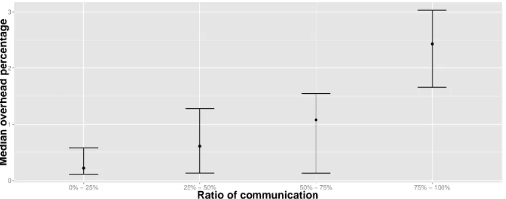 Figure 3: Minighost application overhead in function of the communication percentage of the total execution time.