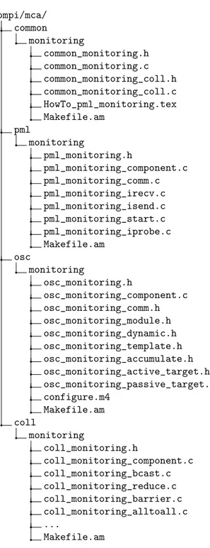 Figure 6: Monitoring component files architecture (partial)