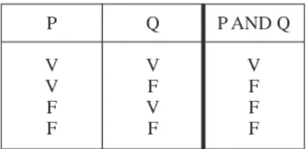 TABLE DE VÉRITÉ DE LA CONJONCTION.
