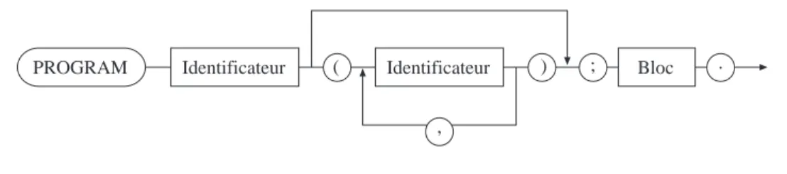 DIAGRAMME SYNTAXIQUE D’UN PROGRAMME.