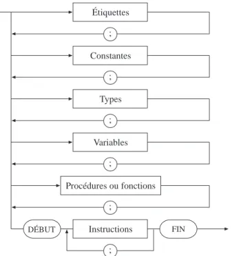 DIAGRAMME SYNTAXIQUE D’UN BLOC DE PROGRAMME.