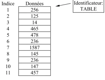TABLE   :    ARRAY    [1..11]    of    INTEGER; 