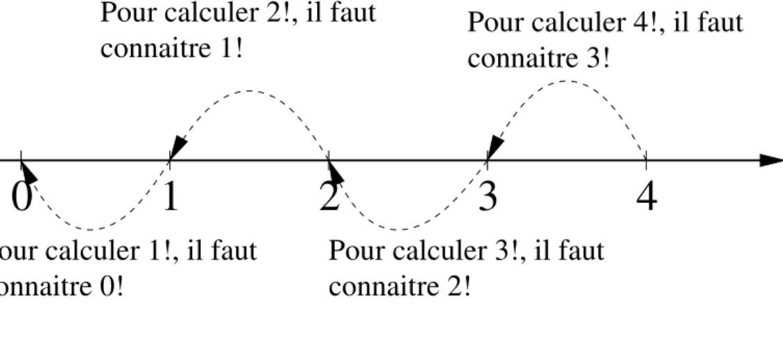 Figure 5: Graphe de d´ependance des arguments de la fonction factorielle pour n = 4