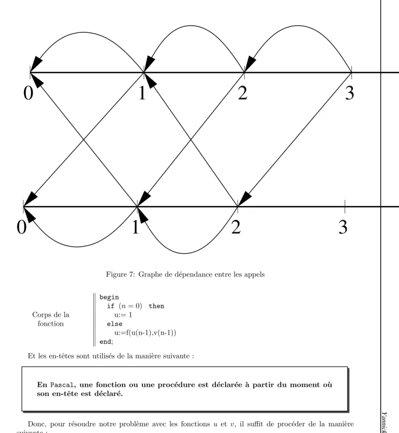 Figure 7: Graphe de d´ependance entre les appels