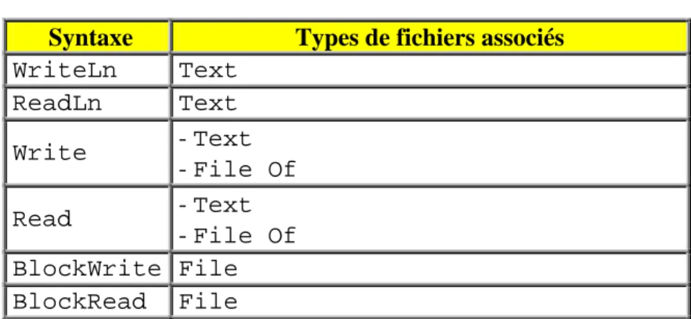 Tableau des correspondances entre procédures et types de fichiers