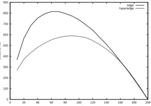 Figure 6: Number of collateral hits depending on the number of group members (edge vs hyper- hyper-edge) 0102030405060708090100110 0 20 40 60 80 100 120 140 160 180 200active transmitters group size edgehyperedge