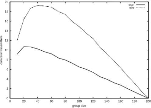 Figure 13: Number of collateral transmitters depending on the number of group members (partial vs complete topology)