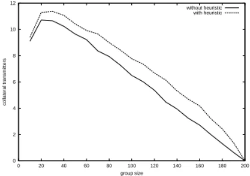 Figure 18: Number of collateral transmitters depending on the number of group members (heuristic)