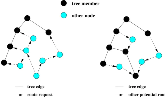 Figure 1: New branch in M-AODV