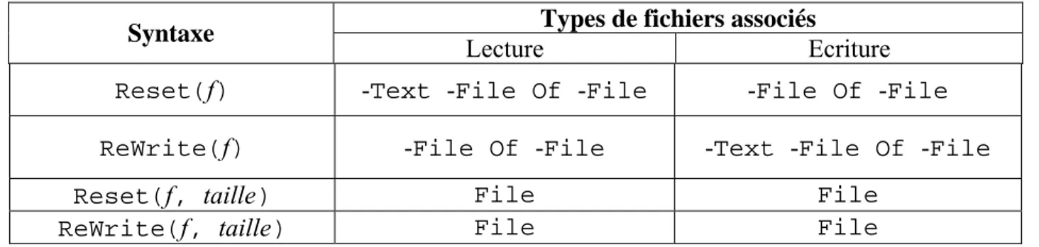 Tableau des correspondances entre procédures et types de fichiers :  Types de fichiers associés  Syntaxe 