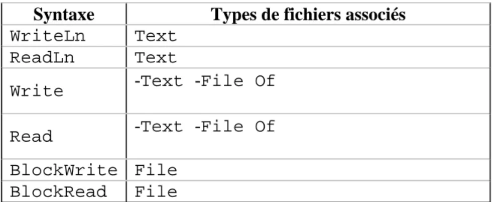 Tableau des correspondances entre procédures et types de fichiers :  Syntaxe  Types de fichiers associés  WriteLn   Text  