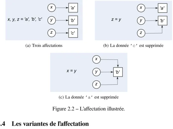 Figure 2.2 – L’aﬀectation illustrée.