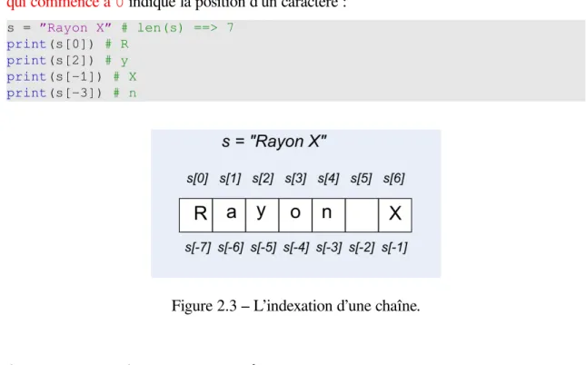 Figure 2.3 – L’indexation d’une chaîne.
