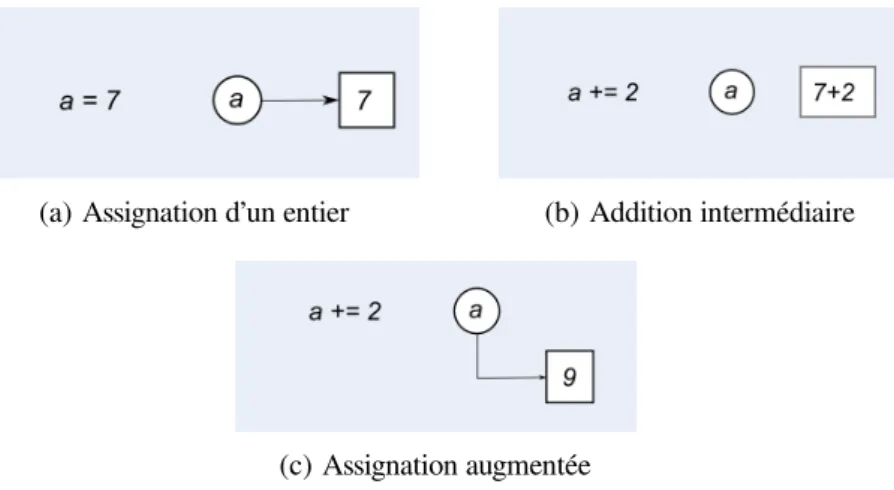 Figure 4.1 – Assignation augmentée d’un objet non modiﬁable.