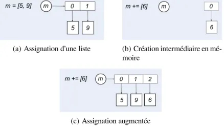 Figure 4.2 – Assignation augmentée d’un objet modiﬁable.
