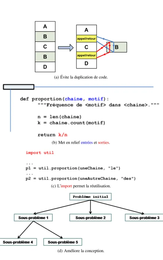 Figure 5.1 – Les avantages de l’utilisation des fonctions