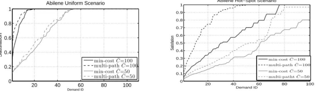Figure 5: Abilene topology . Satisfation distribution for uniform (top) and hot-spot (bottom)