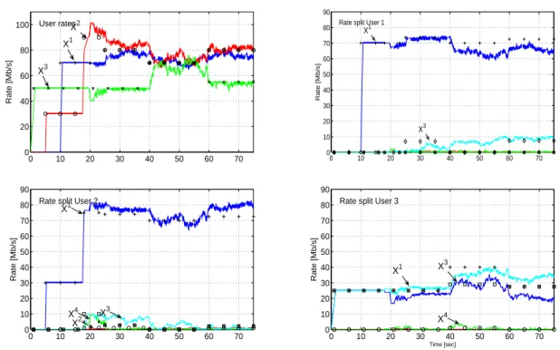 Figure 8: Time evolution of the rate alloation for MIRTO in a FD arhiteture. Points indiate