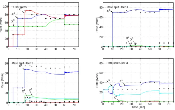 Figure 10: Time evolution of the rate alloation for TRUMP in a QD arhiteture. Points indiate