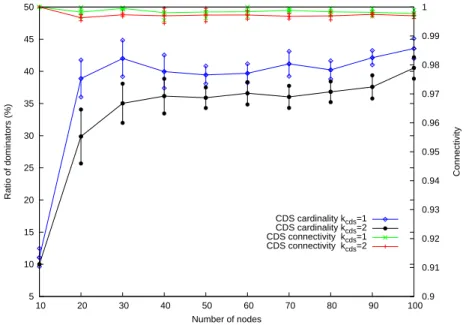 Figure 4: Cardinality and Connectivity of the CDS according to the number of nodes