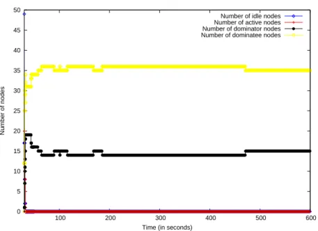 Figure 10: Number of idle/active/dominator/dominatee nodes during a 600s simulation (k cds =1 / k cluster =2 / 50 nodes)