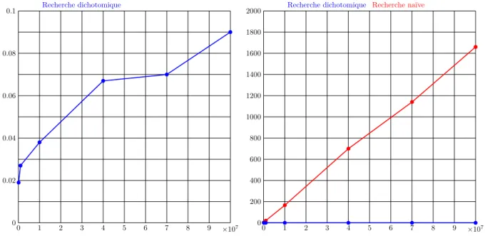 Figure II.2 – Comparaison des temps (s) d’exécution de deux algorithmes de recherche