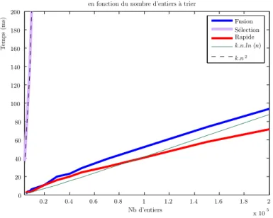 Figure II.3 – Comparaison des temps d’exécution de plusieurs algorithmes de tri – pour n &lt; 500 le temps d’exécution reste inférieur à 1 milliseconde.