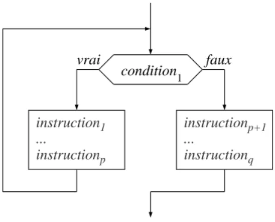 Figure 3 – Organigramme de la boucle while